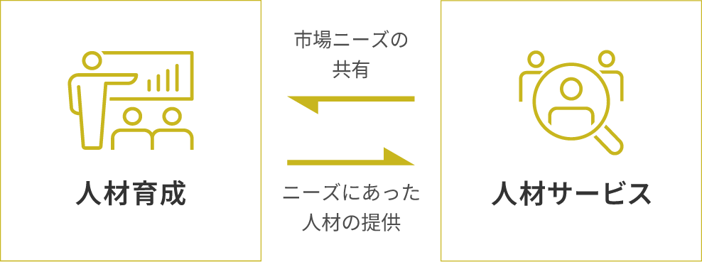 人材育成と人材サービスの関係図